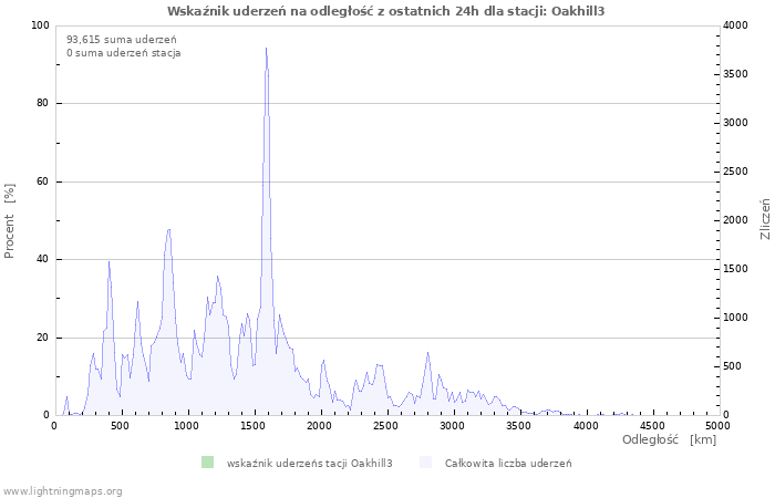 Wykresy: Wskaźnik uderzeń na odległość