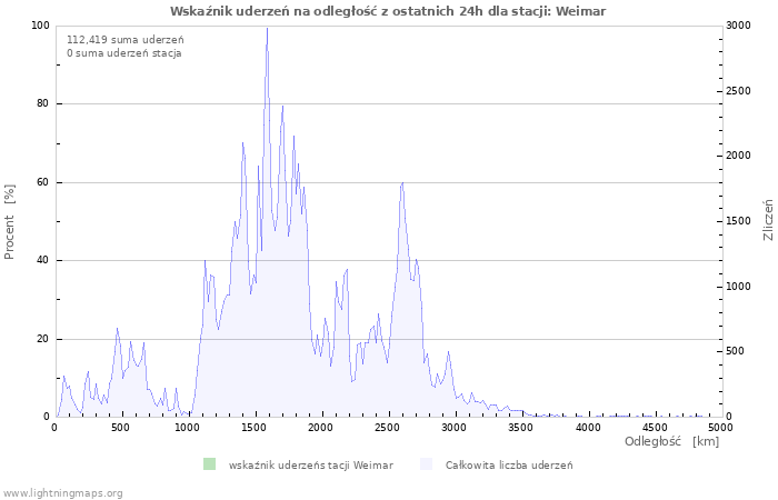 Wykresy: Wskaźnik uderzeń na odległość