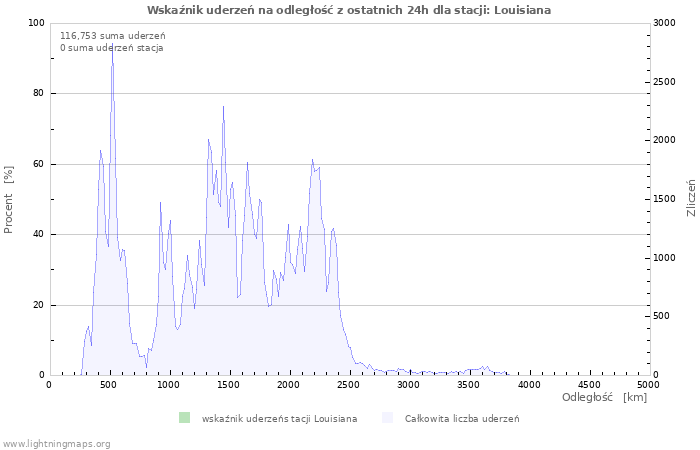 Wykresy: Wskaźnik uderzeń na odległość