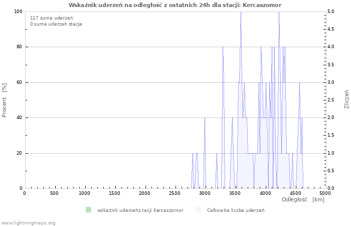 Wykresy: Wskaźnik uderzeń na odległość