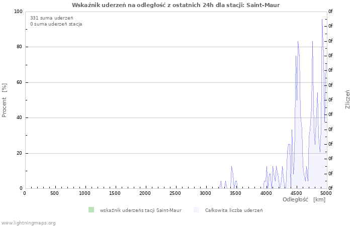 Wykresy: Wskaźnik uderzeń na odległość