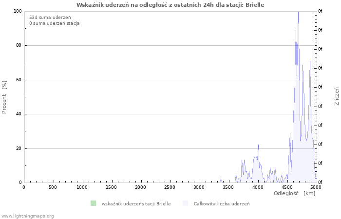 Wykresy: Wskaźnik uderzeń na odległość