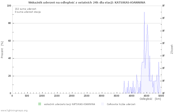 Wykresy: Wskaźnik uderzeń na odległość