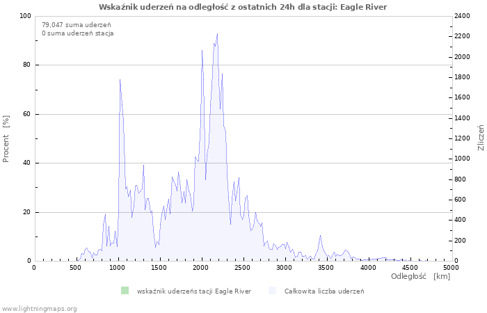 Wykresy: Wskaźnik uderzeń na odległość