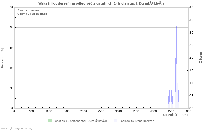 Wykresy: Wskaźnik uderzeń na odległość