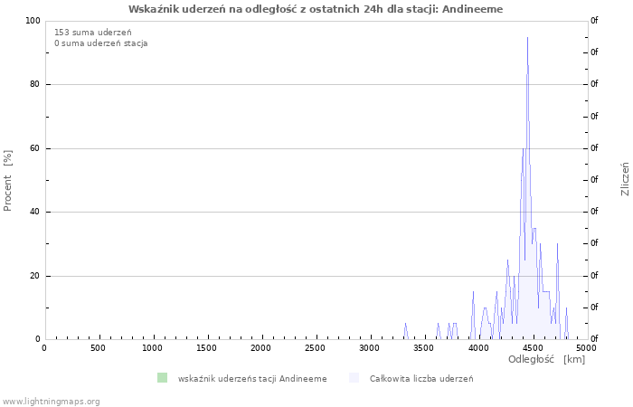 Wykresy: Wskaźnik uderzeń na odległość