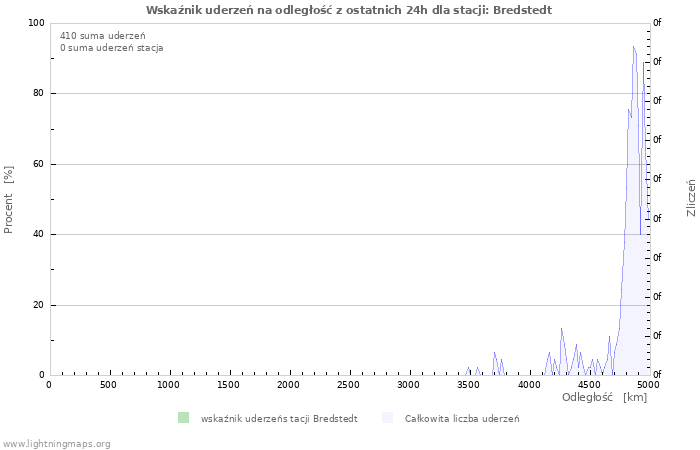 Wykresy: Wskaźnik uderzeń na odległość