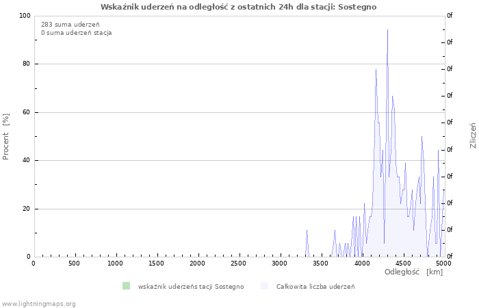 Wykresy: Wskaźnik uderzeń na odległość