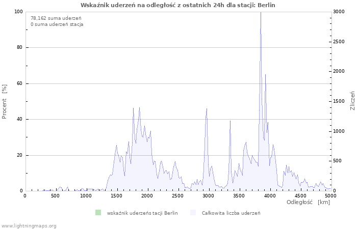 Wykresy: Wskaźnik uderzeń na odległość