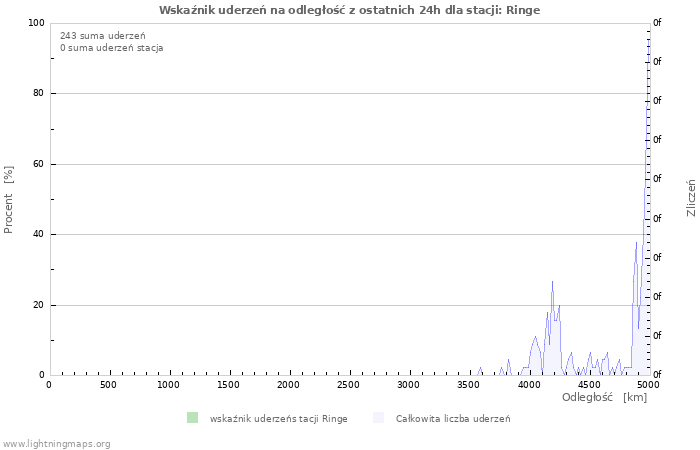 Wykresy: Wskaźnik uderzeń na odległość