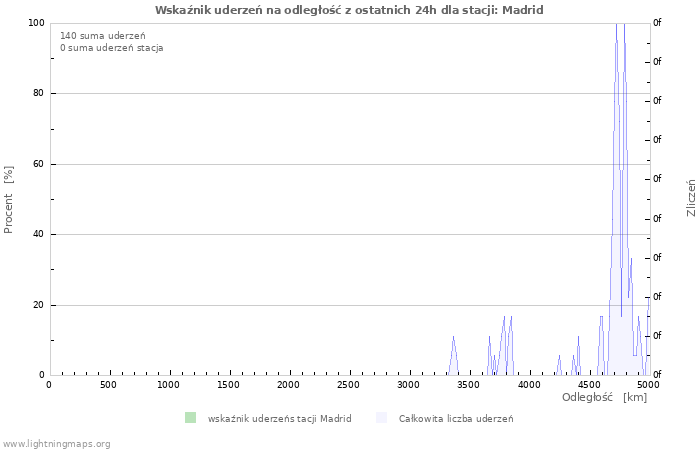 Wykresy: Wskaźnik uderzeń na odległość