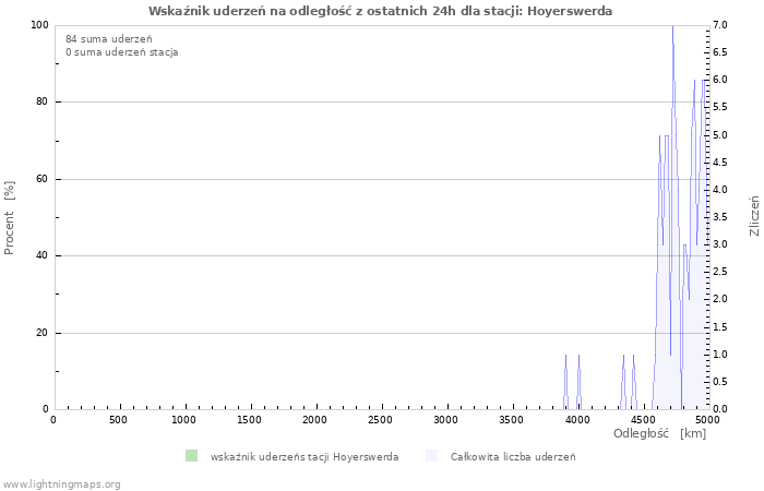 Wykresy: Wskaźnik uderzeń na odległość