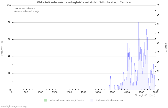 Wykresy: Wskaźnik uderzeń na odległość