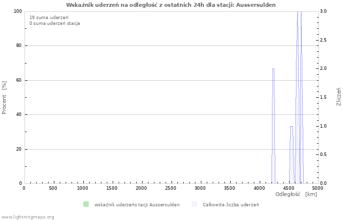 Wykresy: Wskaźnik uderzeń na odległość