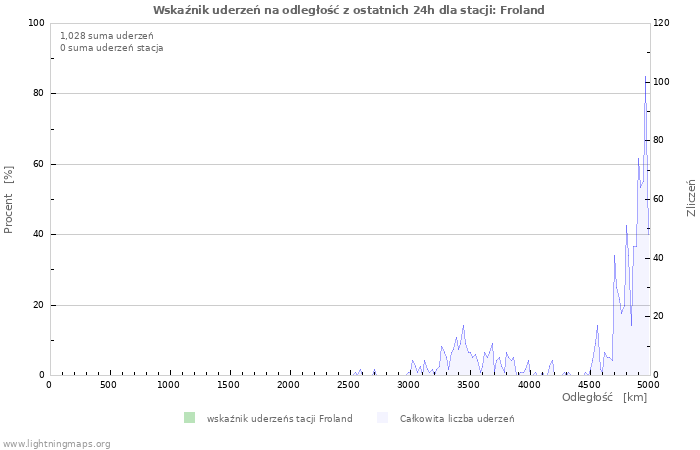 Wykresy: Wskaźnik uderzeń na odległość