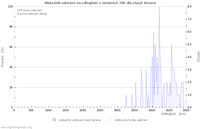 Wykresy: Wskaźnik uderzeń na odległość