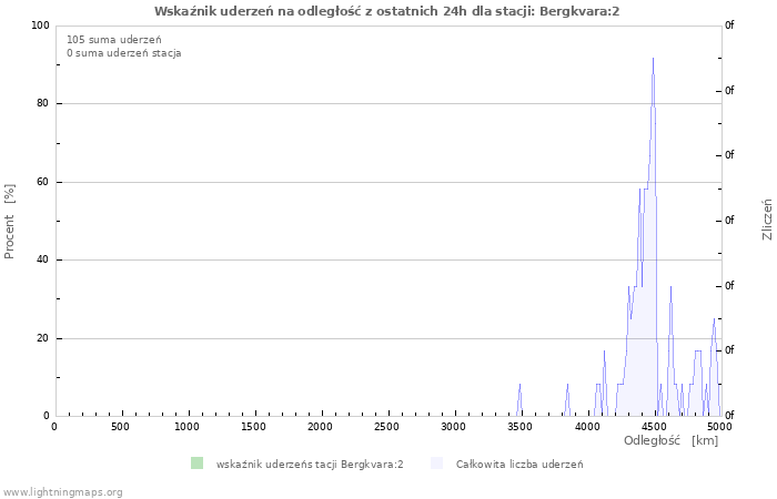 Wykresy: Wskaźnik uderzeń na odległość