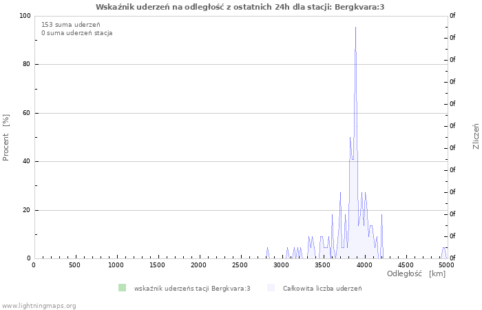 Wykresy: Wskaźnik uderzeń na odległość