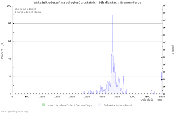 Wykresy: Wskaźnik uderzeń na odległość