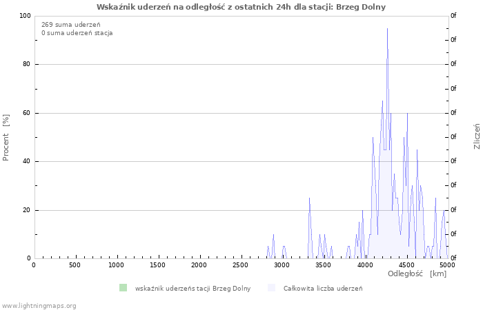 Wykresy: Wskaźnik uderzeń na odległość