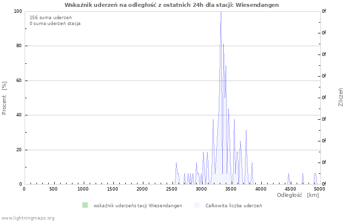 Wykresy: Wskaźnik uderzeń na odległość