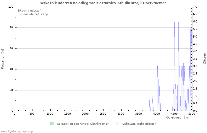 Wykresy: Wskaźnik uderzeń na odległość