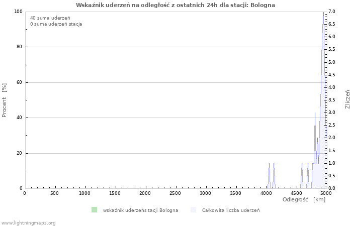 Wykresy: Wskaźnik uderzeń na odległość