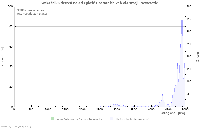 Wykresy: Wskaźnik uderzeń na odległość