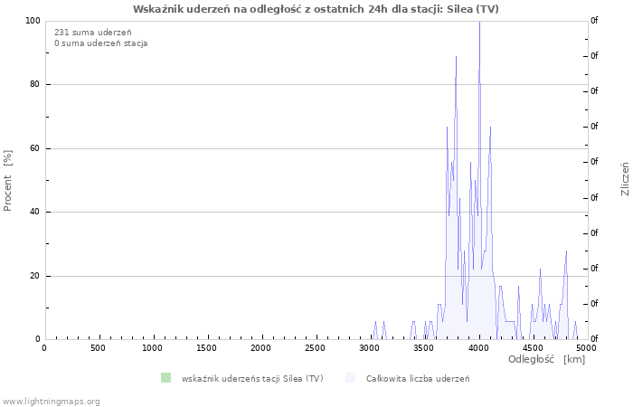 Wykresy: Wskaźnik uderzeń na odległość