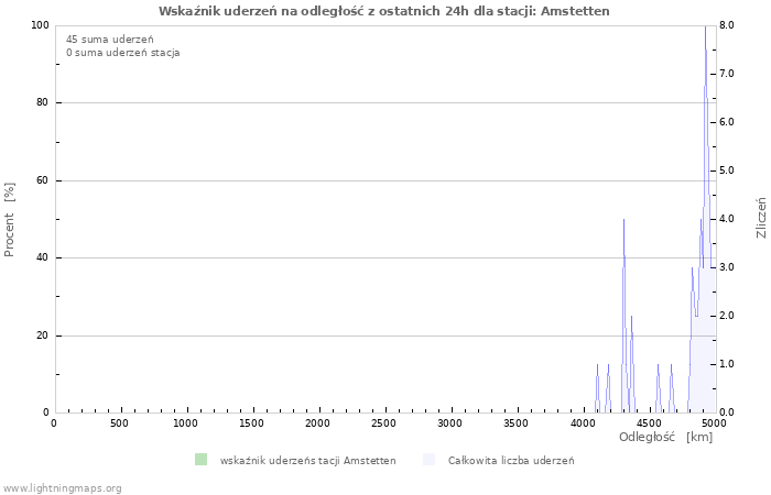 Wykresy: Wskaźnik uderzeń na odległość