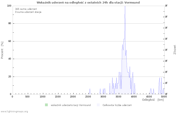 Wykresy: Wskaźnik uderzeń na odległość