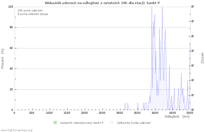 Wykresy: Wskaźnik uderzeń na odległość