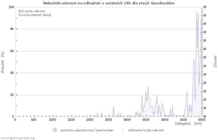 Wykresy: Wskaźnik uderzeń na odległość