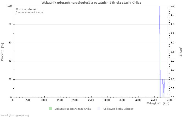 Wykresy: Wskaźnik uderzeń na odległość