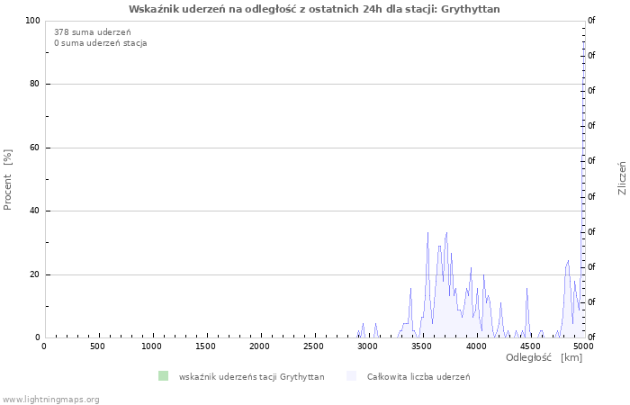 Wykresy: Wskaźnik uderzeń na odległość