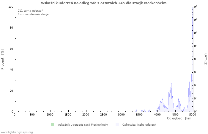 Wykresy: Wskaźnik uderzeń na odległość