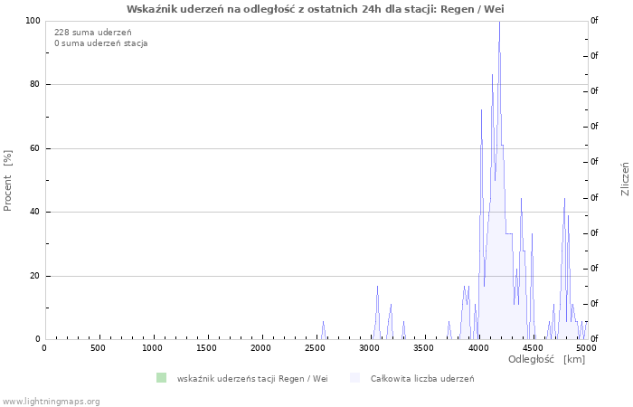 Wykresy: Wskaźnik uderzeń na odległość