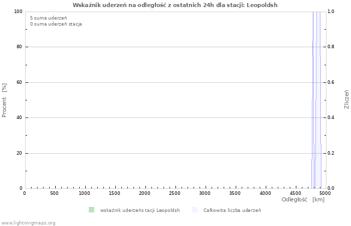 Wykresy: Wskaźnik uderzeń na odległość