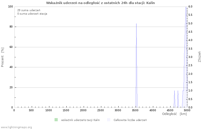 Wykresy: Wskaźnik uderzeń na odległość