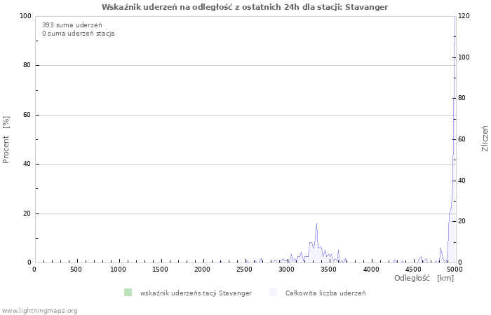 Wykresy: Wskaźnik uderzeń na odległość