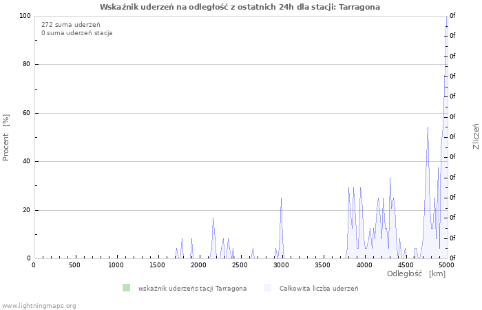 Wykresy: Wskaźnik uderzeń na odległość