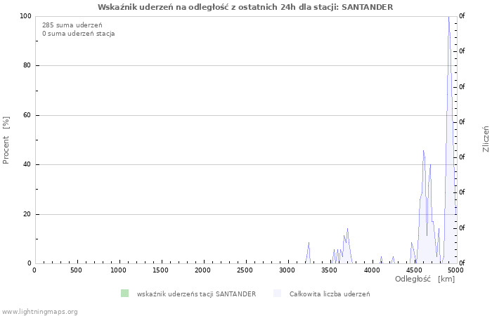 Wykresy: Wskaźnik uderzeń na odległość