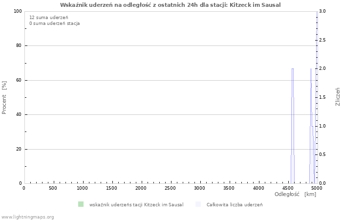 Wykresy: Wskaźnik uderzeń na odległość