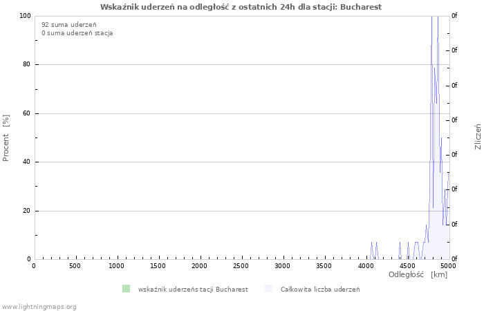 Wykresy: Wskaźnik uderzeń na odległość