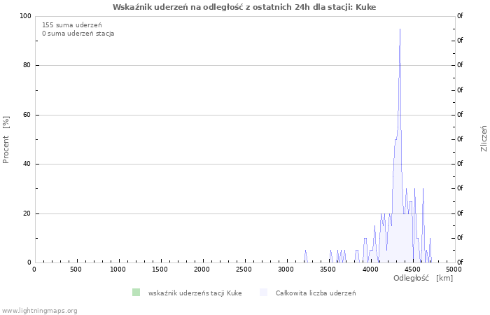 Wykresy: Wskaźnik uderzeń na odległość