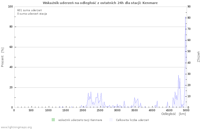 Wykresy: Wskaźnik uderzeń na odległość