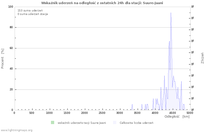 Wykresy: Wskaźnik uderzeń na odległość