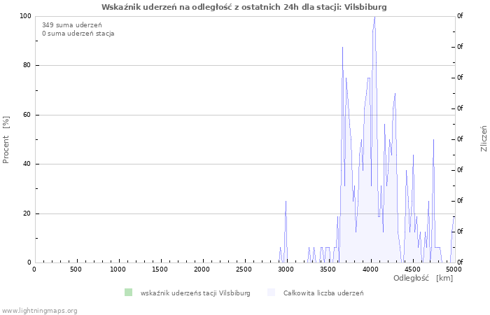 Wykresy: Wskaźnik uderzeń na odległość