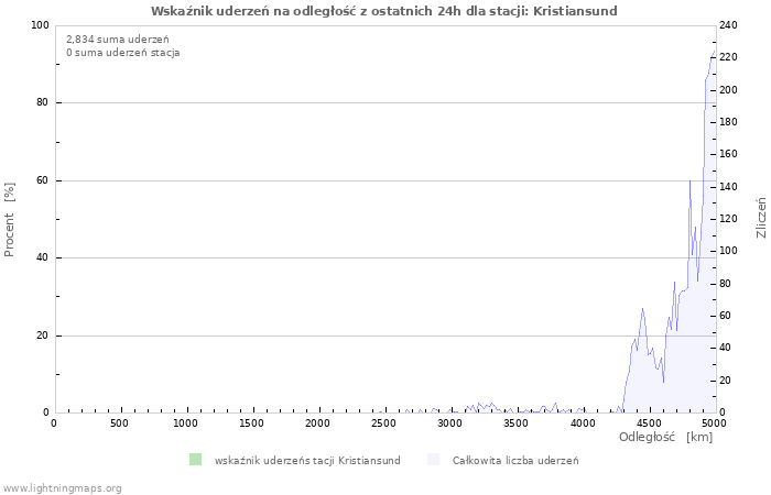 Wykresy: Wskaźnik uderzeń na odległość