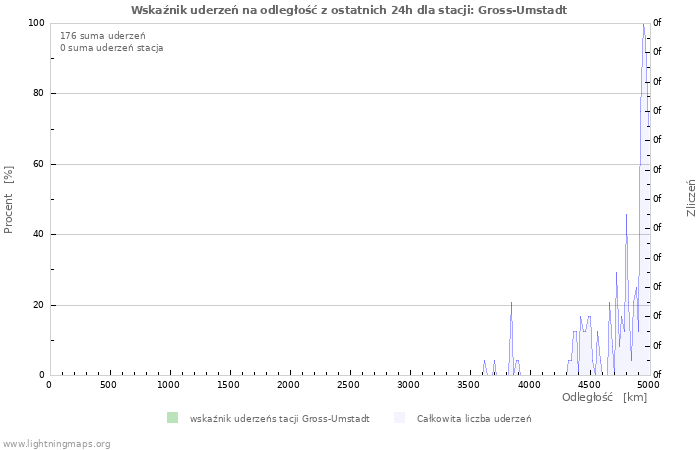 Wykresy: Wskaźnik uderzeń na odległość